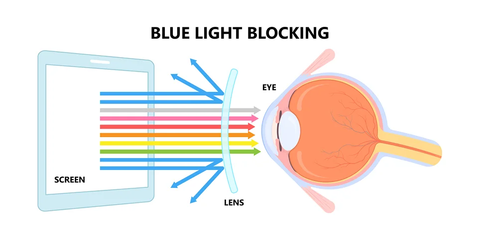 Obrázok znázorňuje účinnosť okuliarov so špeciálnym filtrom, ktoré dokážu blokovať 100% modrého svetla.
